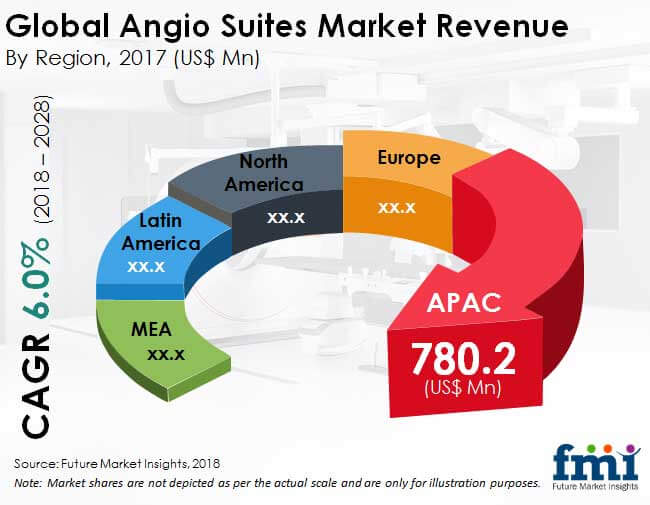 Angio Suites Market