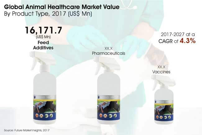 Animal Healthcare Market