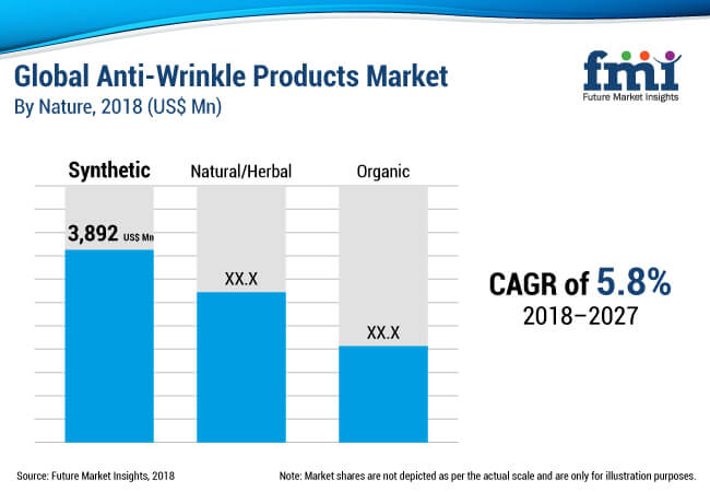 Anti-wrinkle Products Market