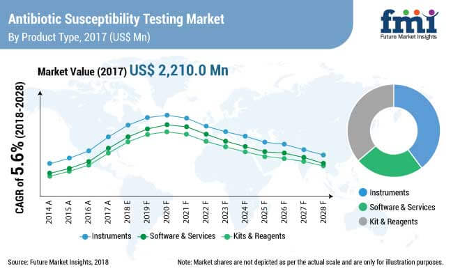 antibiotic susceptibility testing market