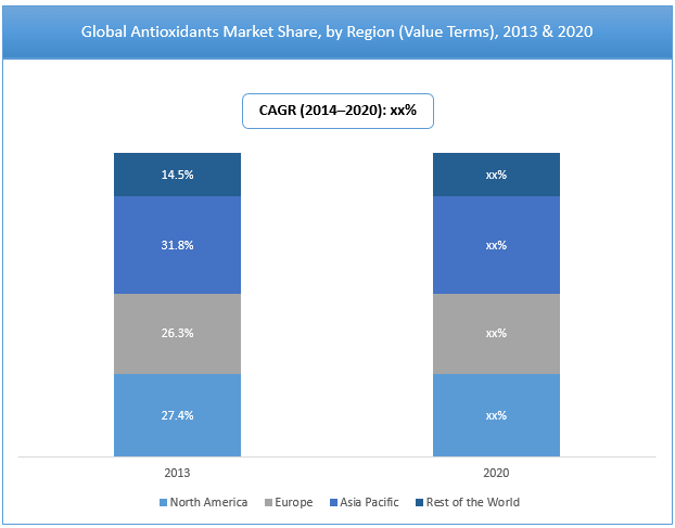 Antioxidants Market Impacted by COVID-19, Market to Remain Dormant in Near Term, Projects FMI 3