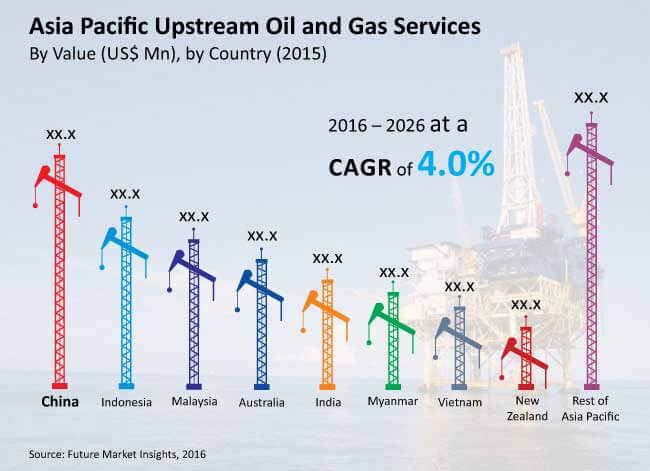 Asia Pacific Upstream Oil & Gas Services Market