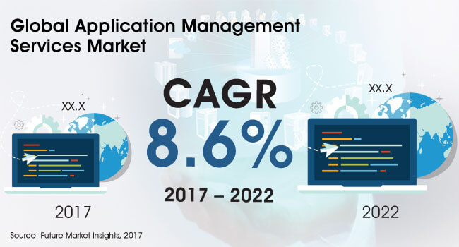 application management services market