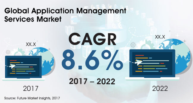 Application Management Services Market