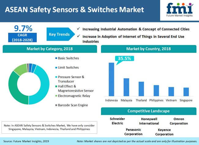 asean safety sensors switches market