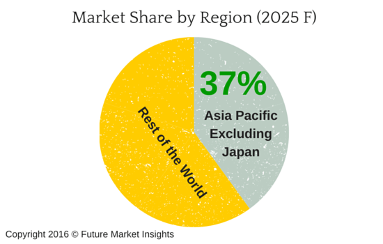 Automotive Pumps Market Forecast