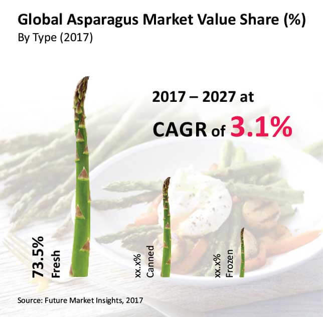 asparagus market