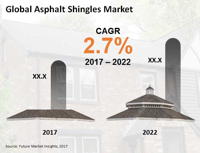 Asphalt Shingles Market