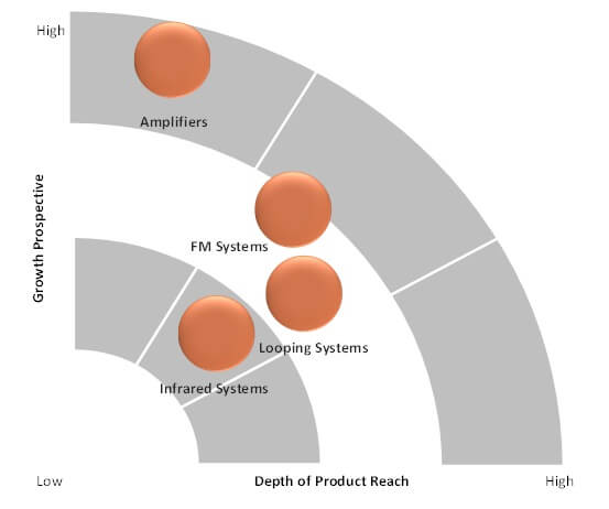 assistive listening devices market