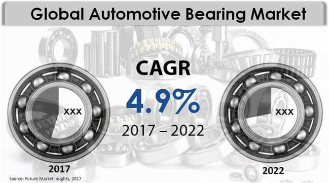 Asia-Pacific Excluding Japan (APEJ) to Lead Automotive Bearing Market