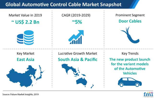 automotive control cable market snapshot