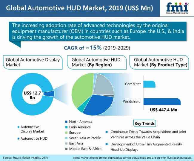 Automotive Headup Display (HUD) Market Global Industry Analysis, Size