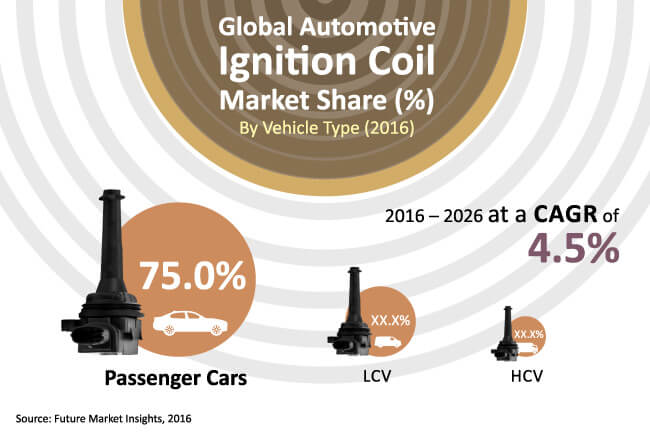 automotive ignition coil market