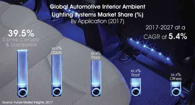 Automotive Interior Ambient Lighting Systems Market