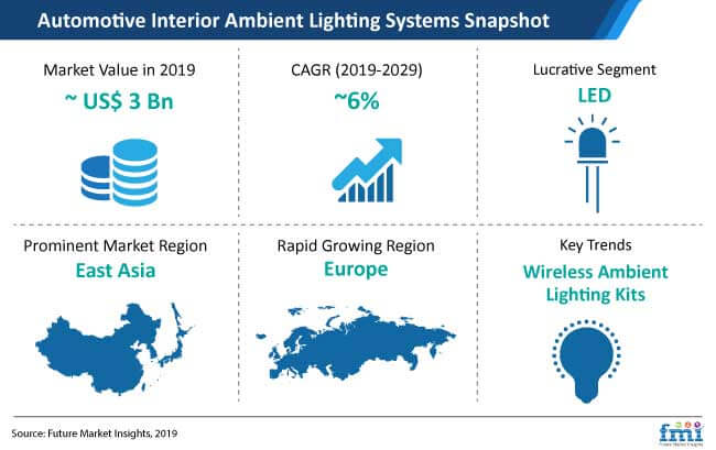 Automotive Interior Ambient Lighting Systems Market Snapshot automotive interior ambient lighting systems market snapshot