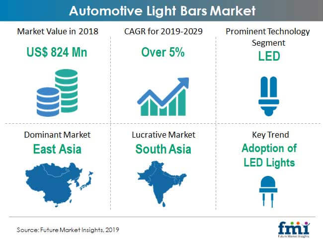 automotive light bar market snapshot