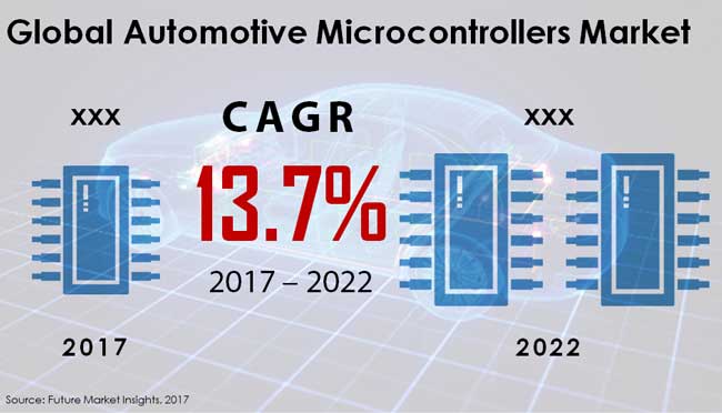 Automotive Microcontrollers Market
