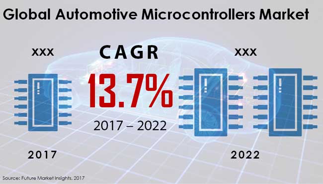 automotive microcontrollers market