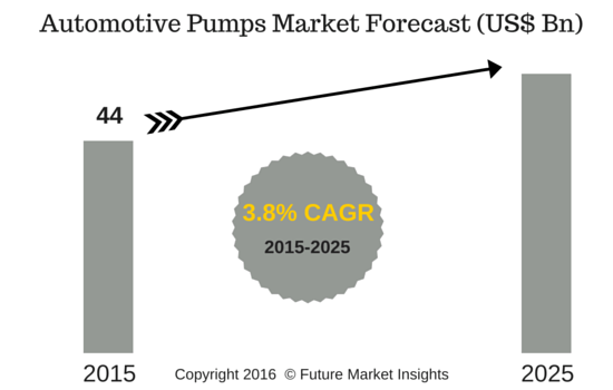 Automotive Pumps Market Share