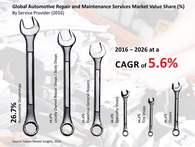 Automotive Repair and Maintenance Services Market