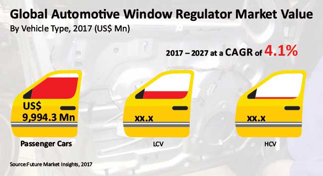 automotive window regulator market