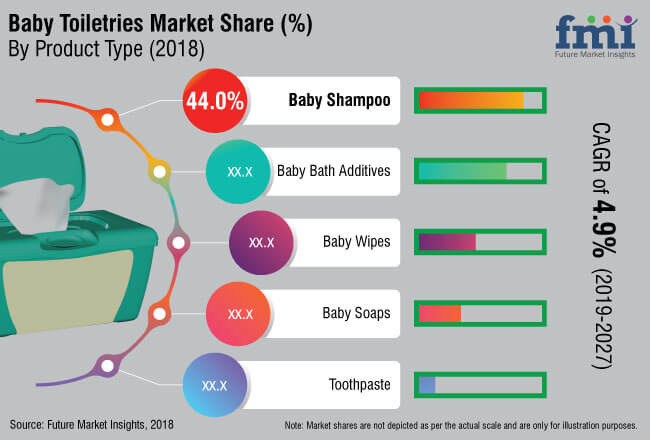 Baby Toiletries Market