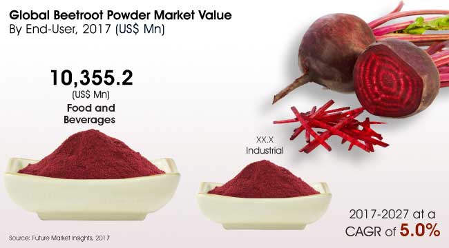 beetroot powder market