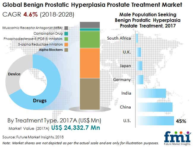 benign prostatic hyperplasia prostate treatment market