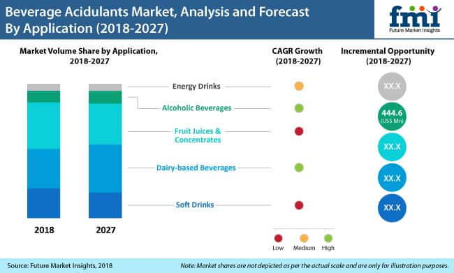 beverage acidulants market