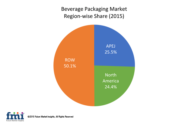 Global Beverage Packaging Market By Regions Wise