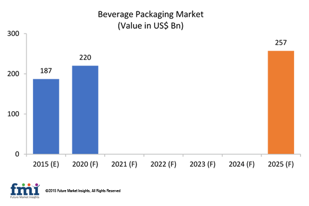 Beverage Packaging Market Size