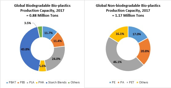 Bio-based sealant films Market