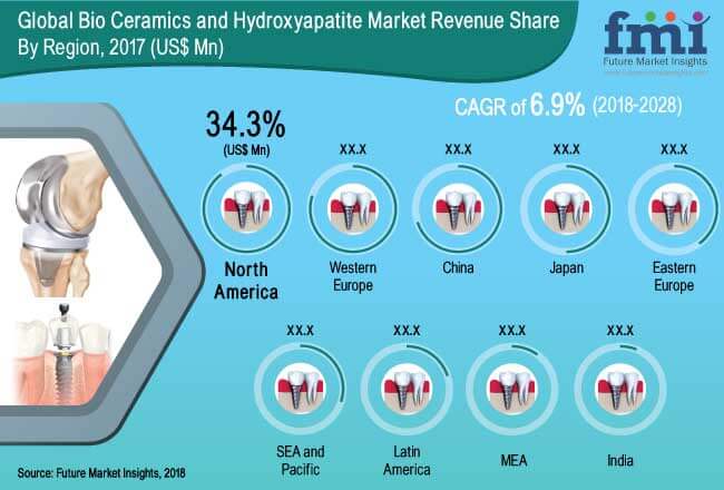 Bioceramics and Hydroxyapatite Market