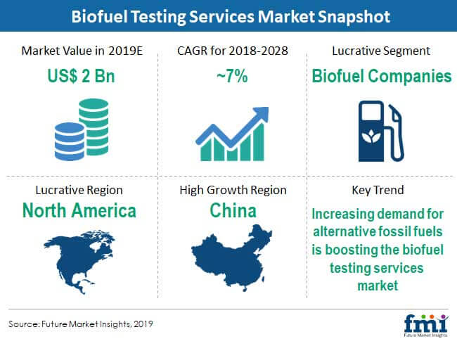 Biofuel Testing Services Market