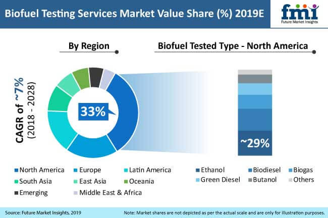 Biofuel Testing Services Market