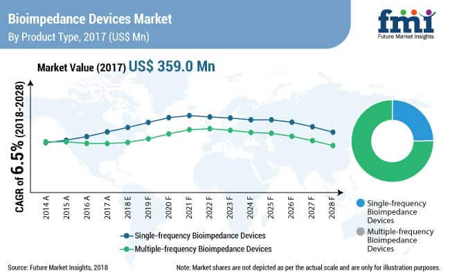 bioimpedance devices market