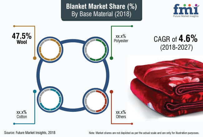 blanket market