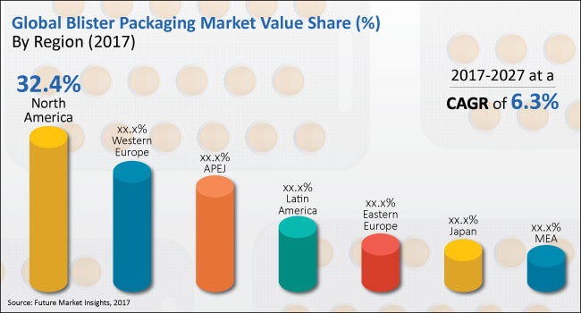 blister packaging market