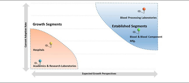 Blood Processing Disposables Market 01 blood processing disposables market 01