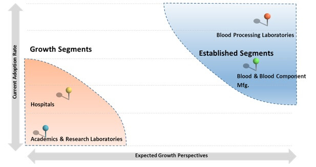 blood processing disposables market 02