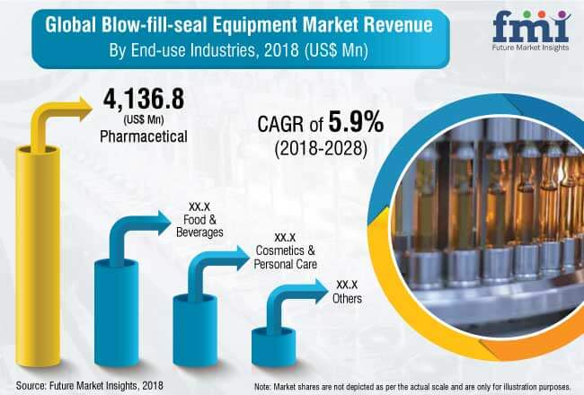 Blow-fill-seal Equipment Market
