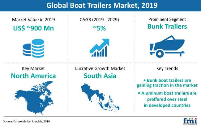 boat trailer market snapshot