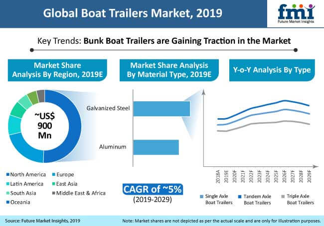 boat trailer market