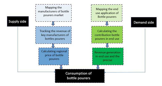 bottle pourers market