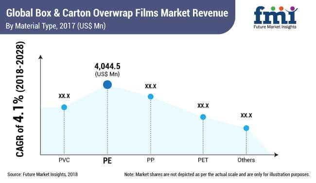 box and carton overwrap films market - Global Banking | Finance