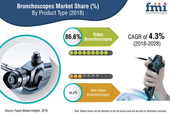 bronchoscopes market