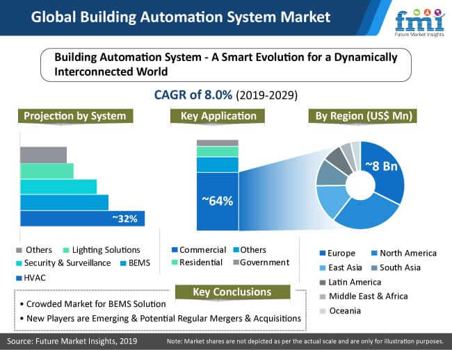 Global Building Automation Systems Market Chart