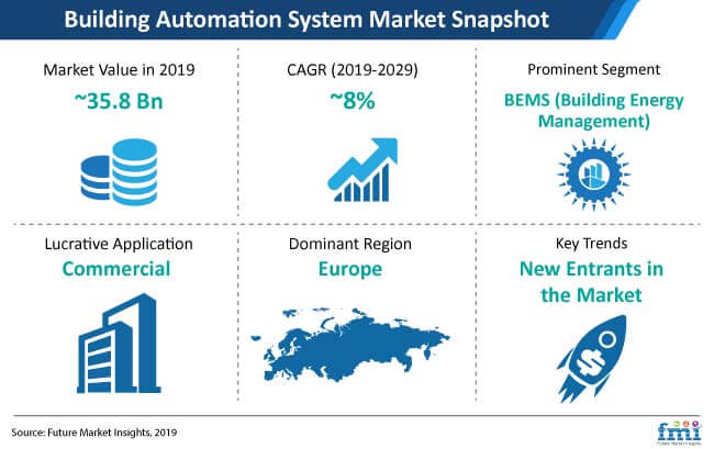 Market For Automation Systems And Devices