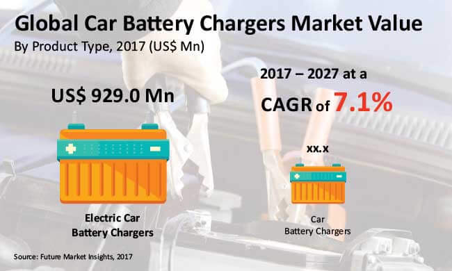 car battery chargers market