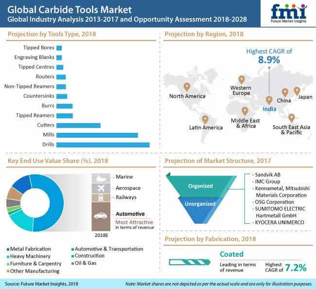 carbide tools market